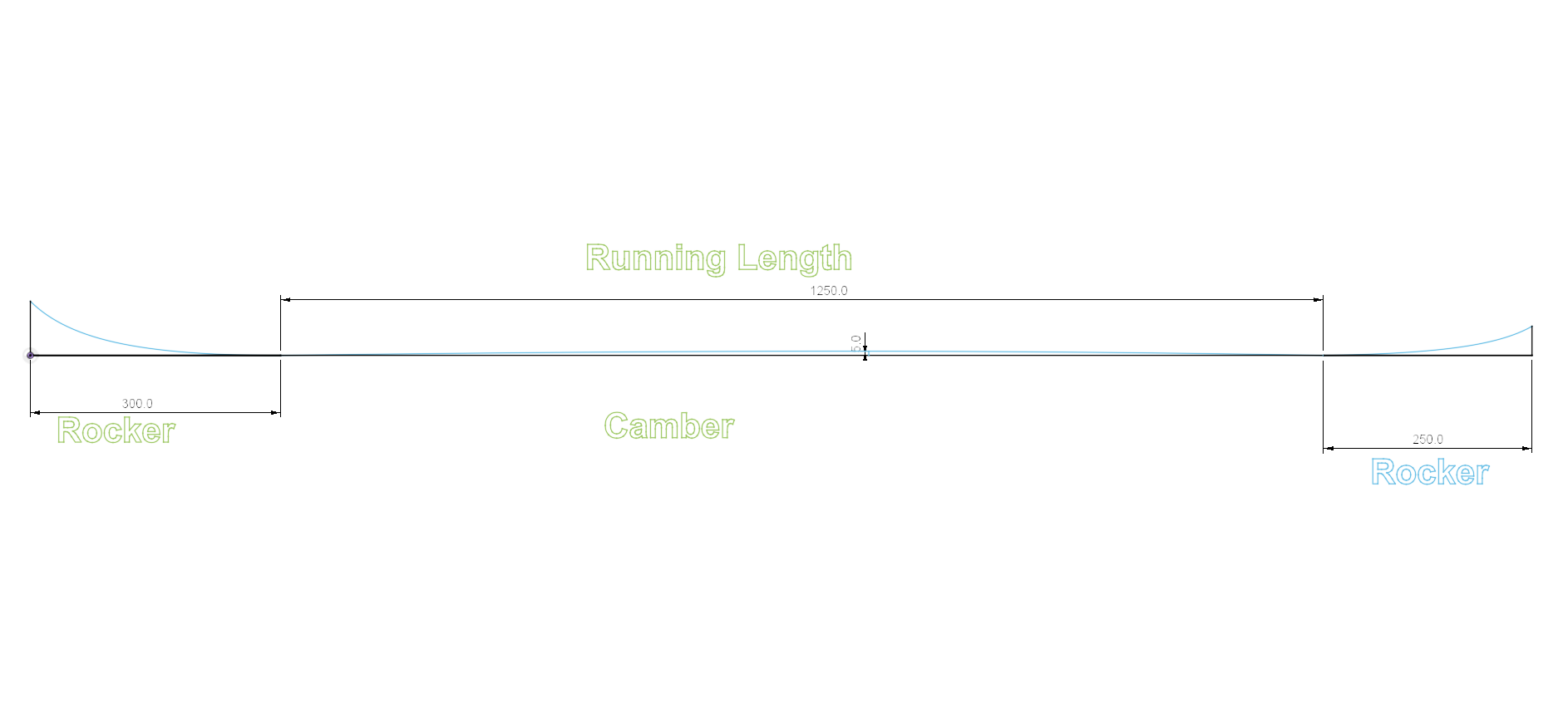 Demonstrates rocker, camber and running length of a ski